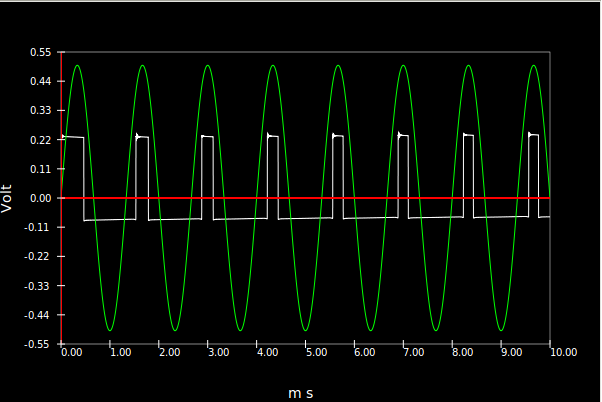 Clipping assimétrico do Fuzz Face para um sinal de entraada sinusoidal.