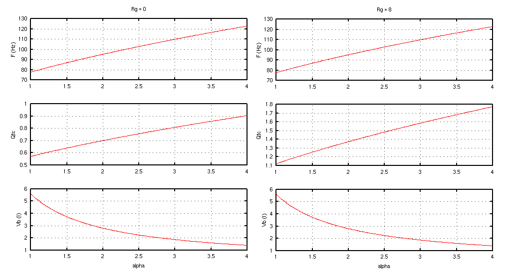 Left:Amplifier output impedance Rg=0, high damping factor (infinite).Right: Amplifier output impedance Rg=8, damping factor equals 1.