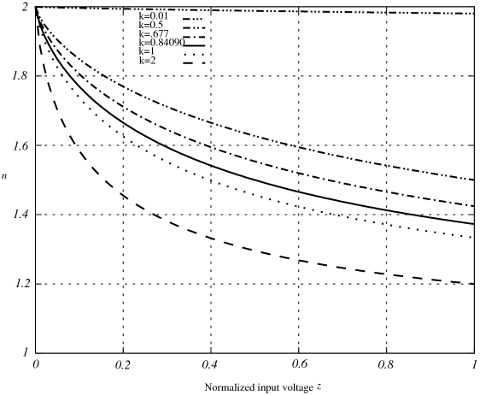 The exponent n as a function of the normalized input voltage z.